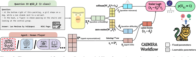 Figure 3 for Do great minds think alike? Investigating Human-AI Complementarity in Question Answering with CAIMIRA