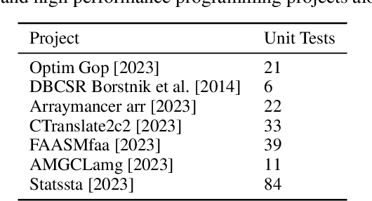 Figure 1 for Harnessing the Power of LLMs: Automating Unit Test Generation for High-Performance Computing