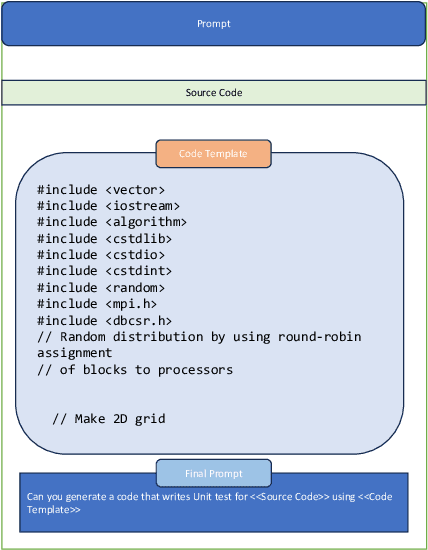 Figure 2 for Harnessing the Power of LLMs: Automating Unit Test Generation for High-Performance Computing