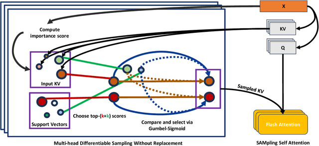 Figure 1 for SAMSA: Efficient Transformer for Many Data Modalities