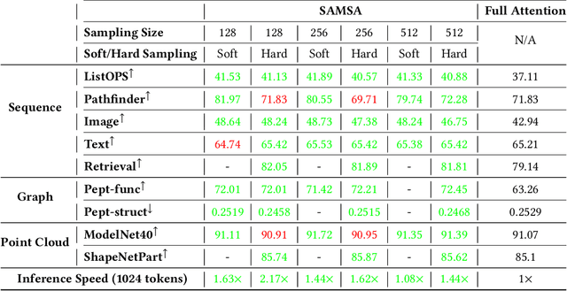 Figure 2 for SAMSA: Efficient Transformer for Many Data Modalities