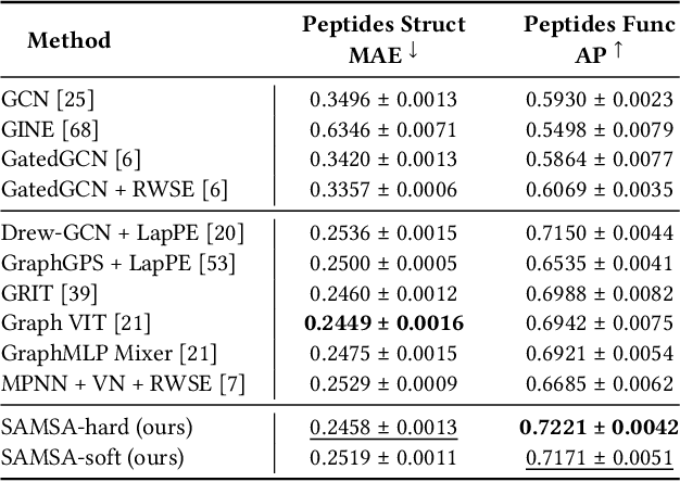 Figure 4 for SAMSA: Efficient Transformer for Many Data Modalities