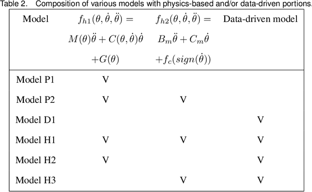 Figure 4 for Physics-data hybrid dynamic model of a multi-axis manipulator for sensorless dexterous manipulation and high-performance motion planning