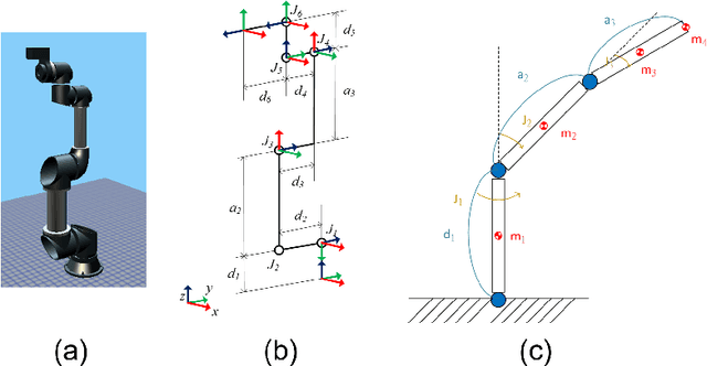 Figure 1 for Physics-data hybrid dynamic model of a multi-axis manipulator for sensorless dexterous manipulation and high-performance motion planning