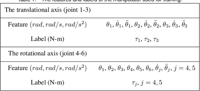 Figure 2 for Physics-data hybrid dynamic model of a multi-axis manipulator for sensorless dexterous manipulation and high-performance motion planning