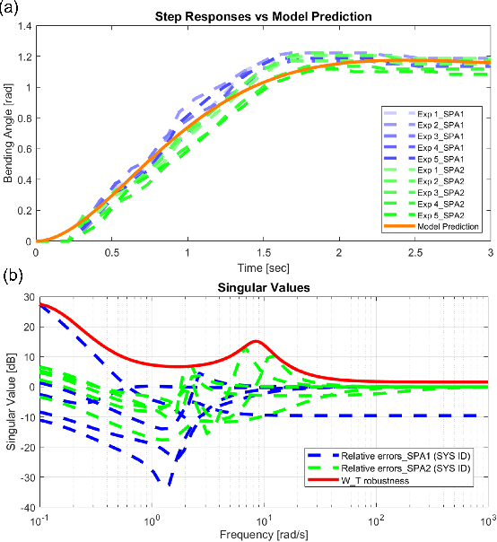 Figure 4 for Underactuated Control of Multiple Soft Pneumatic Actuators via Stable Inversion