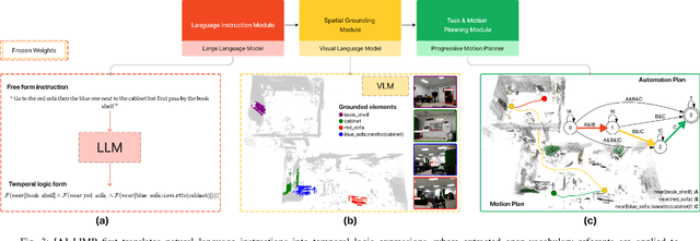 Figure 2 for Verifiably Following Complex Robot Instructions with Foundation Models