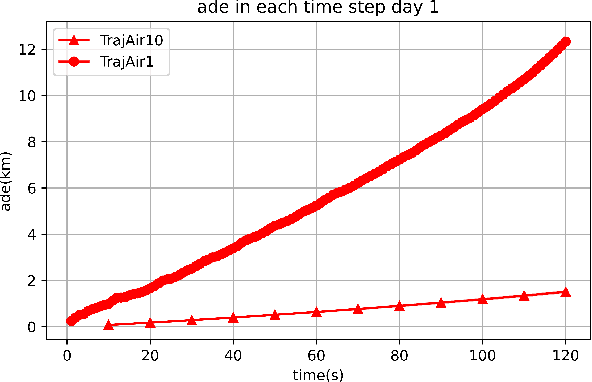Figure 2 for Data-driven Probabilistic Trajectory Learning with High Temporal Resolution in Terminal Airspace