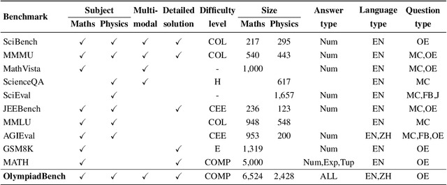 Figure 2 for OlympiadBench: A Challenging Benchmark for Promoting AGI with Olympiad-Level Bilingual Multimodal Scientific Problems