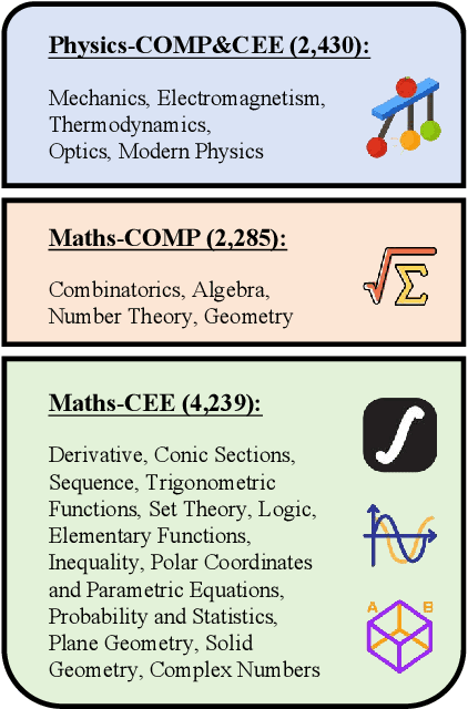 Figure 4 for OlympiadBench: A Challenging Benchmark for Promoting AGI with Olympiad-Level Bilingual Multimodal Scientific Problems