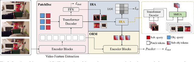 Figure 3 for Simultaneous Detection and Interaction Reasoning for Object-Centric Action Recognition