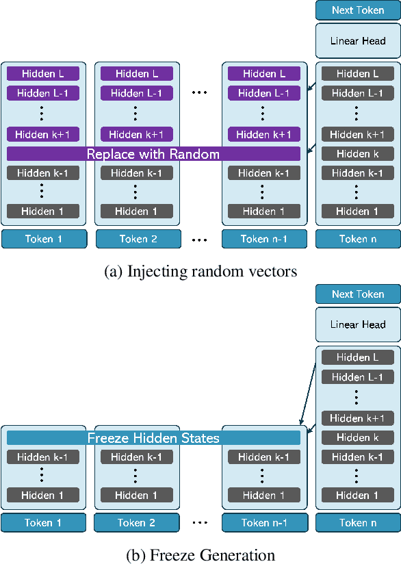 Figure 1 for Attend First, Consolidate Later: On the Importance of Attention in Different LLM Layers