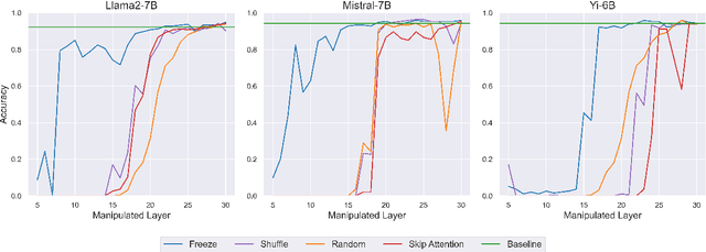 Figure 2 for Attend First, Consolidate Later: On the Importance of Attention in Different LLM Layers