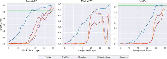 Figure 4 for Attend First, Consolidate Later: On the Importance of Attention in Different LLM Layers