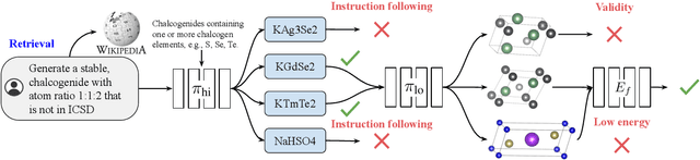 Figure 1 for Generative Hierarchical Materials Search