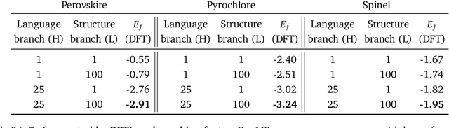 Figure 4 for Generative Hierarchical Materials Search