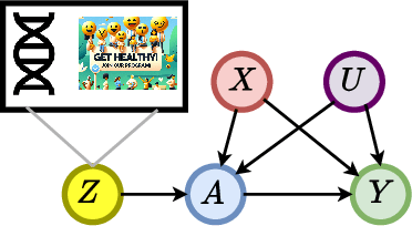 Figure 1 for Learning Representations of Instruments for Partial Identification of Treatment Effects