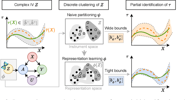 Figure 3 for Learning Representations of Instruments for Partial Identification of Treatment Effects