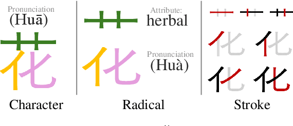 Figure 1 for The Impact of Visual Information in Chinese Characters: Evaluating Large Models' Ability to Recognize and Utilize Radicals