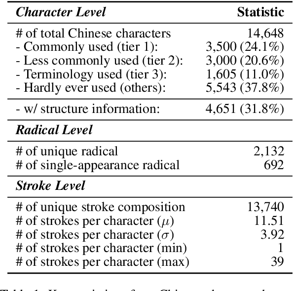 Figure 2 for The Impact of Visual Information in Chinese Characters: Evaluating Large Models' Ability to Recognize and Utilize Radicals