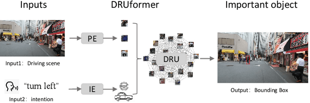 Figure 2 for DRUformer: Enhancing the driving scene Important object detection with driving relationship self-understanding