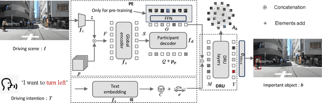 Figure 3 for DRUformer: Enhancing the driving scene Important object detection with driving relationship self-understanding