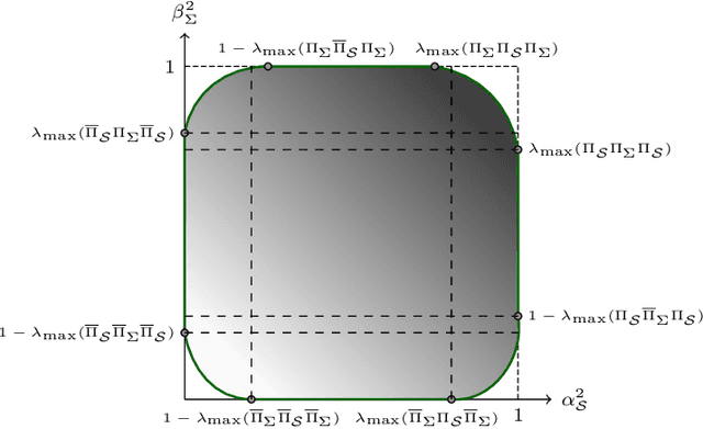 Figure 1 for Generalized Graph Signal Reconstruction via the Uncertainty Principle