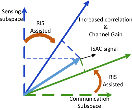 Figure 2 for RIS-assisted Integrated Sensing and Communications: A Subspace Rotation Approach