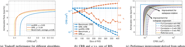 Figure 3 for RIS-assisted Integrated Sensing and Communications: A Subspace Rotation Approach