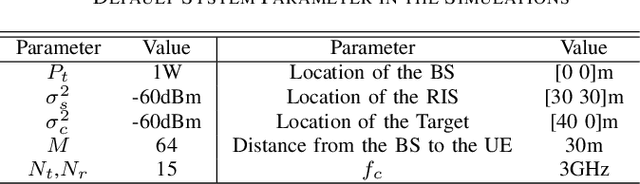 Figure 4 for RIS-assisted Integrated Sensing and Communications: A Subspace Rotation Approach