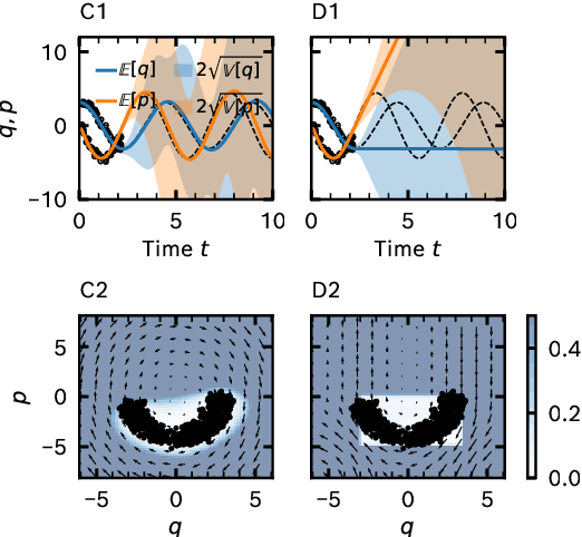 Figure 3 for Uncertainty and Structure in Neural Ordinary Differential Equations