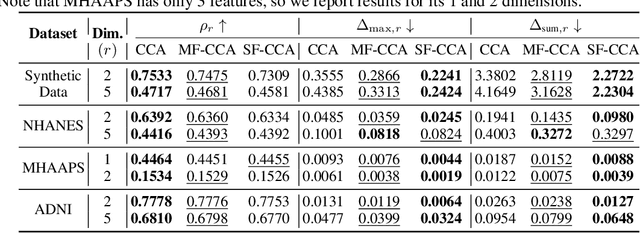 Figure 2 for Fair Canonical Correlation Analysis