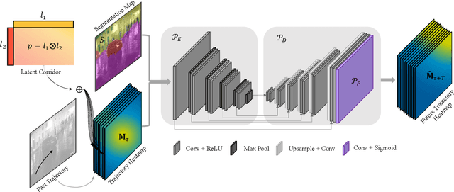 Figure 2 for Adaptive Human Trajectory Prediction via Latent Corridors