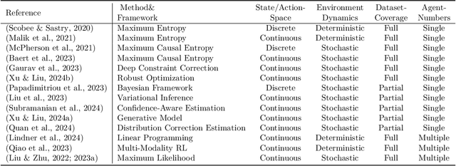 Figure 2 for A Survey of Inverse Constrained Reinforcement Learning: Definitions, Progress and Challenges