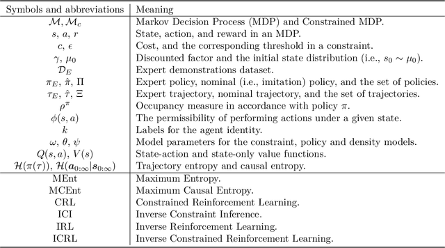 Figure 4 for A Survey of Inverse Constrained Reinforcement Learning: Definitions, Progress and Challenges