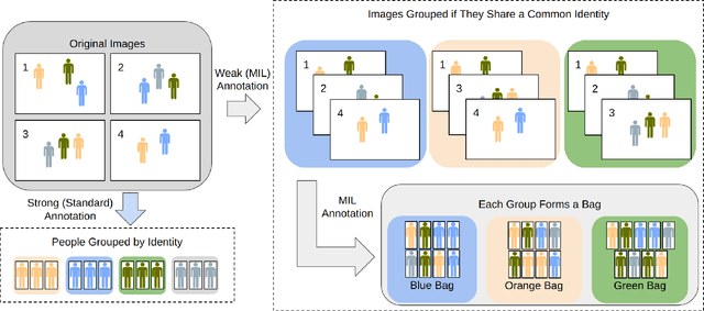 Figure 1 for Contrastive Multiple Instance Learning for Weakly Supervised Person ReID