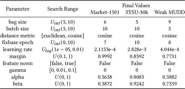 Figure 4 for Contrastive Multiple Instance Learning for Weakly Supervised Person ReID