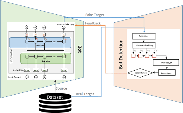 Figure 1 for Adversarial Botometer: Adversarial Analysis for Social Bot Detection