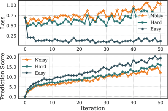 Figure 1 for Large Language Model Enhanced Hard Sample Identification for Denoising Recommendation