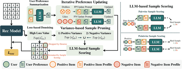 Figure 3 for Large Language Model Enhanced Hard Sample Identification for Denoising Recommendation