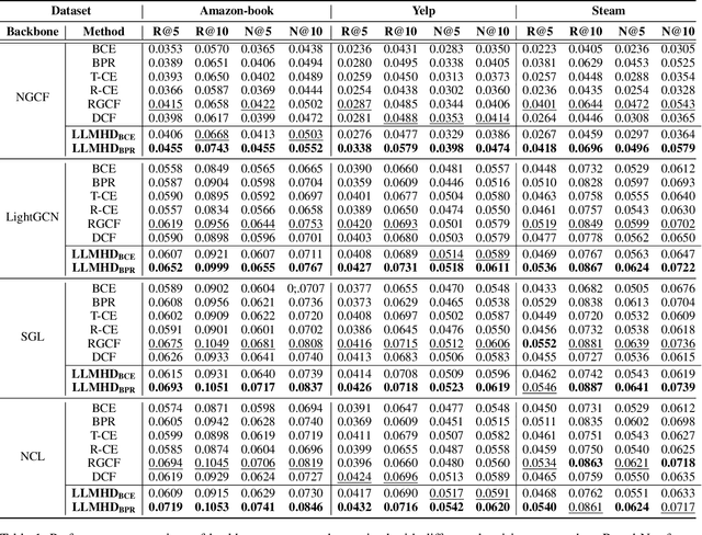 Figure 2 for Large Language Model Enhanced Hard Sample Identification for Denoising Recommendation