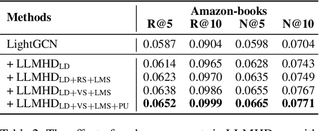 Figure 4 for Large Language Model Enhanced Hard Sample Identification for Denoising Recommendation