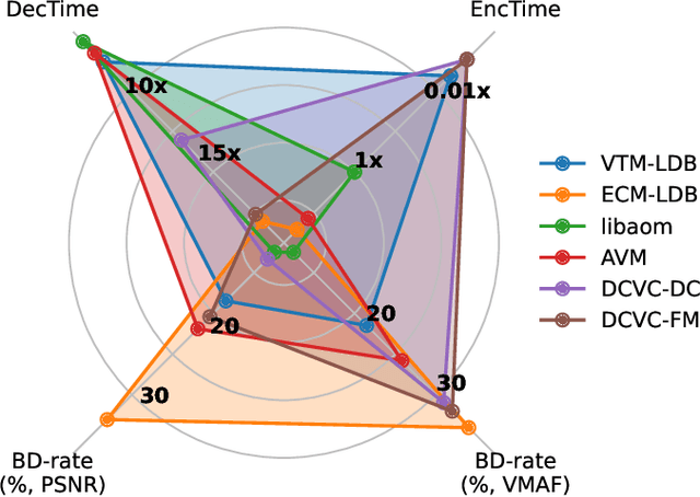 Figure 1 for Benchmarking Conventional and Learned Video Codecs with a Low-Delay Configuration