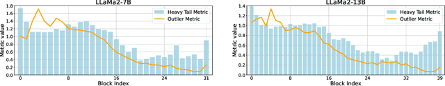 Figure 3 for OwLore: Outlier-weighed Layerwise Sampled Low-Rank Projection for Memory-Efficient LLM Fine-tuning