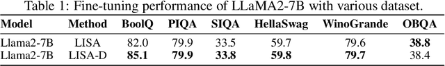 Figure 2 for OwLore: Outlier-weighed Layerwise Sampled Low-Rank Projection for Memory-Efficient LLM Fine-tuning