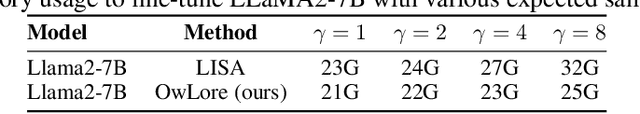 Figure 4 for OwLore: Outlier-weighed Layerwise Sampled Low-Rank Projection for Memory-Efficient LLM Fine-tuning