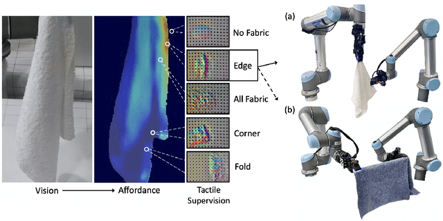 Figure 1 for Visuotactile Affordances for Cloth Manipulation with Local Control