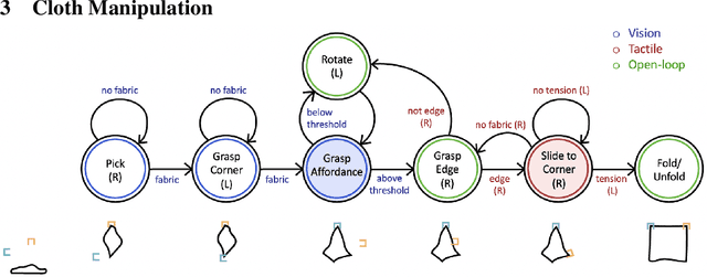 Figure 3 for Visuotactile Affordances for Cloth Manipulation with Local Control