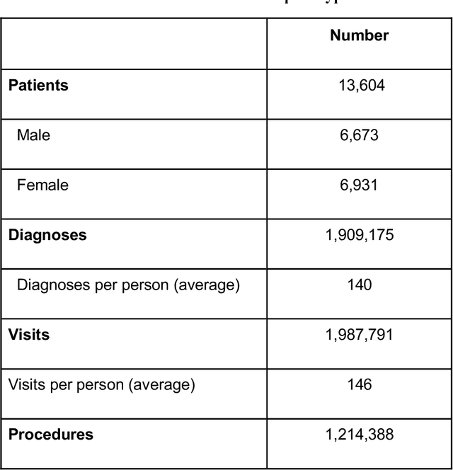 Figure 2 for ReDWINE: A Clinical Datamart with Text Analytical Capabilities to Facilitate Rehabilitation Research