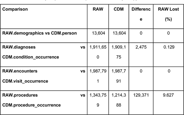 Figure 3 for ReDWINE: A Clinical Datamart with Text Analytical Capabilities to Facilitate Rehabilitation Research